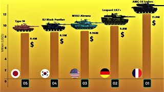 10 Most Expensive Tanks in the World (2020)
