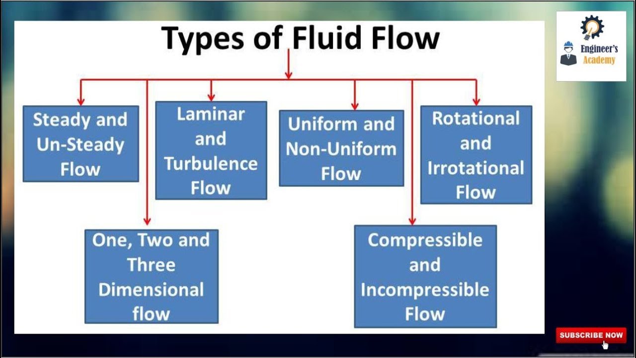 Types of engineering. Types of Fluid. Fluid Flow. Uniform Fluid Flow. Classification of Fluid Flow.