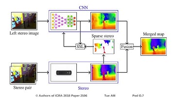Fusion of Stereo and Still Monocular Depth Estimates in a Self-Supervised Learning Context