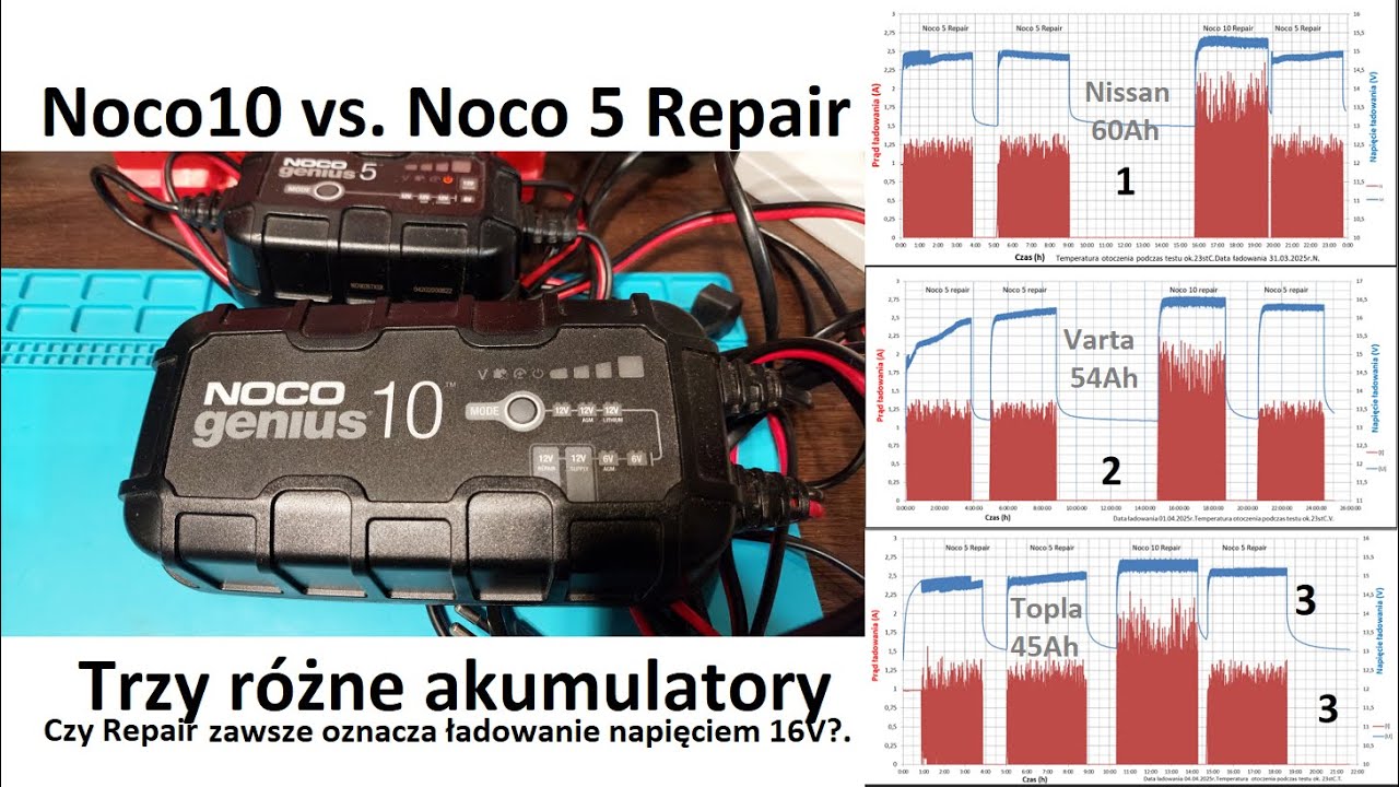 Noco Test H2o2 Test Noco 10 vs. Noco 5 tryb Repair - YouTube