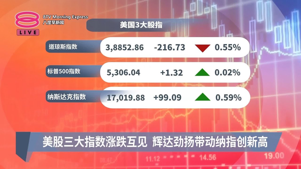 美股三大指数涨跌互见 辉达劲扬带动纳指创新高【2024.05.29 八度早新闻】