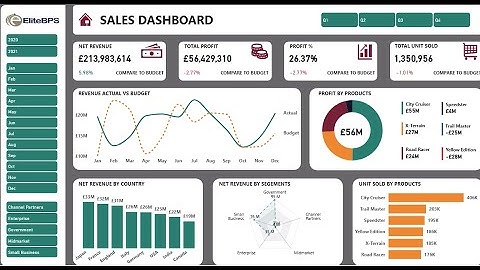 Power bi Actual vs Budget Dashboard | PowerBi Dashboard