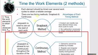 Direct Time Study Procedure