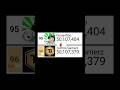 @TechnoGamerzOfficial Passed @Fernanfloo For Top #95!! #subscribe #shorts