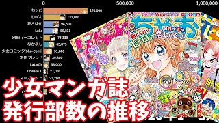 【少女マンガ誌】1号あたりの平均発行部数の推移【2008-2020】