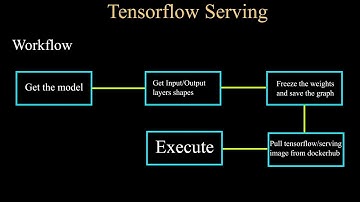 Model Deployment on Production || Tensorflow Serving Tutorial