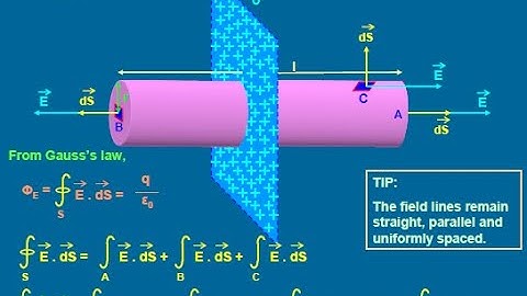 ELECTROSTATIC-III; APPLICATION OF GAUSS THEOREM;  SOLID ANGLE; ELECTRIC FLUX; GAUSS THEOREM & PROOF;