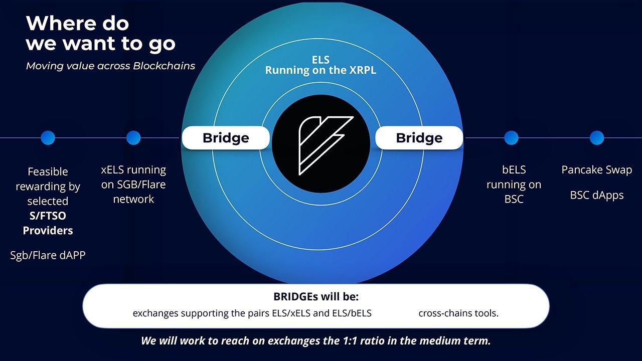 Elysian Athena Roadmap Released Flare Network Integration Confirmed ELS  Staking on Bitrue BSC Bridge - YouTube