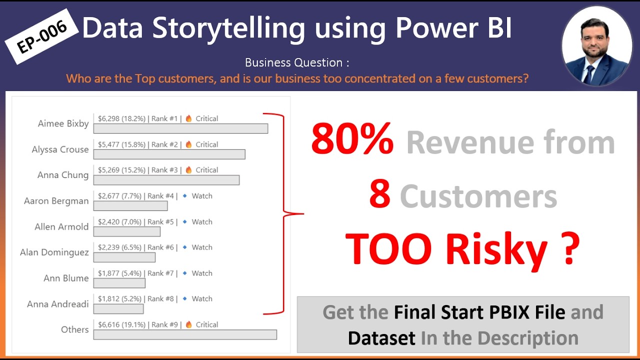 EP006 |  Data Storytelling in Power BI (Which are Top customers, and is dependent on a few of them?)
