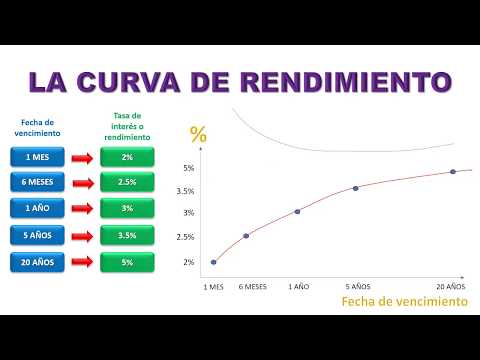 Video: ¿Qué es la teoría de la curva de rendimiento?