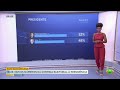 BTG/Nexus: Flávio tem 48% e Lula tem 45% em empate técnico | Bora Brasil