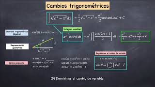 Integrales paso a paso (9) Potencias de senos y cosenos