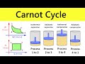Carnot Cycle Working Animation | Thermodynamic Processes | IIT JEE /NEET Lectures by Shubham Kola