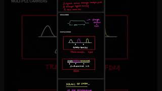 OFDM in 5G &amp; Wireless Communication