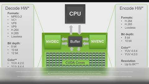 Rec Charts (CPU vs CUDA vs NVENC vs HEVC)