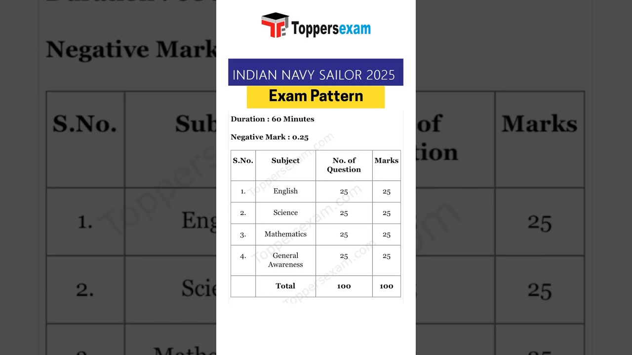 Indian navy sailor exam pattern 2025 | Indian navy sailor exam pattern 