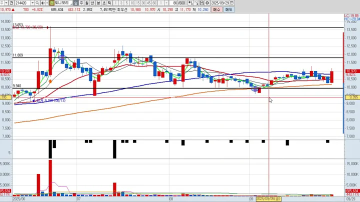 토니모리 3차 214420 패턴분석 및 투자전략 (기술적 분석)