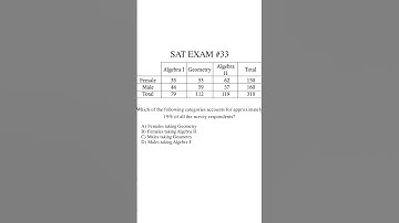 SAT EXAM #33 – Interpreting a Bar Graph: Percent of Respondents