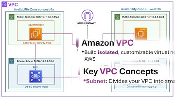 Deep Dive into AWS Networking 2025