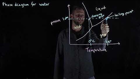 12 Water phase diagram (GEOG311-SFU-Hydrology-Jesse Hahm)