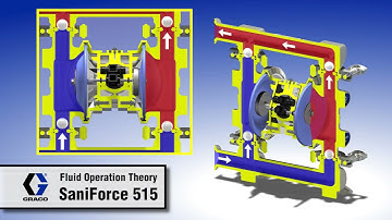 SaniForce 515 Fluid Operation Animation