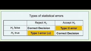 Lecture 9: Part 3- Rejecting the null hypothesis.