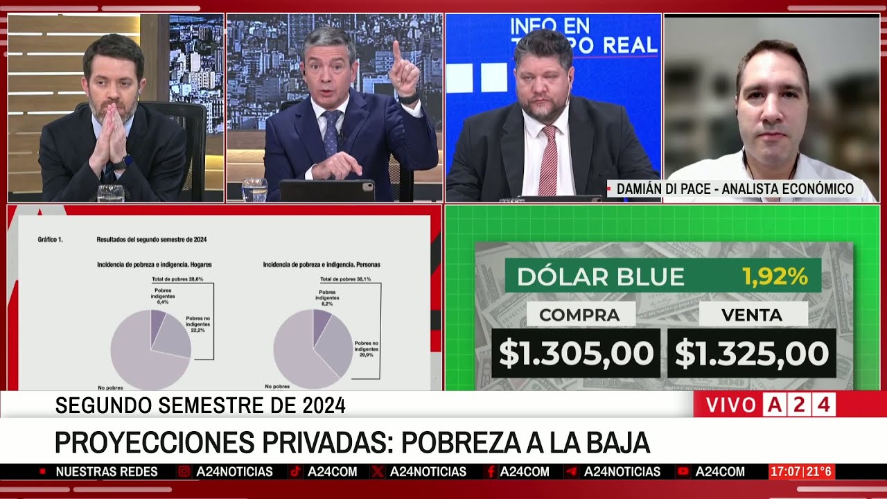 🔴LA POBREZA DESCENDIÓ DE 52,9% A 38,1% EN EL SEGUNDO SEMESTRE DE 2024 ...