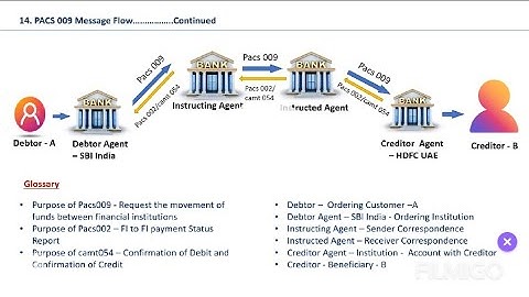 # ISO20022 - Pacs009 message flow Parties and Return messages # Instructing and Instructed Agent