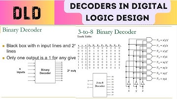 Digital Logic Design | Decoders