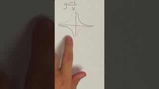 7.2 Practice-Graphing Simple Rational Functions