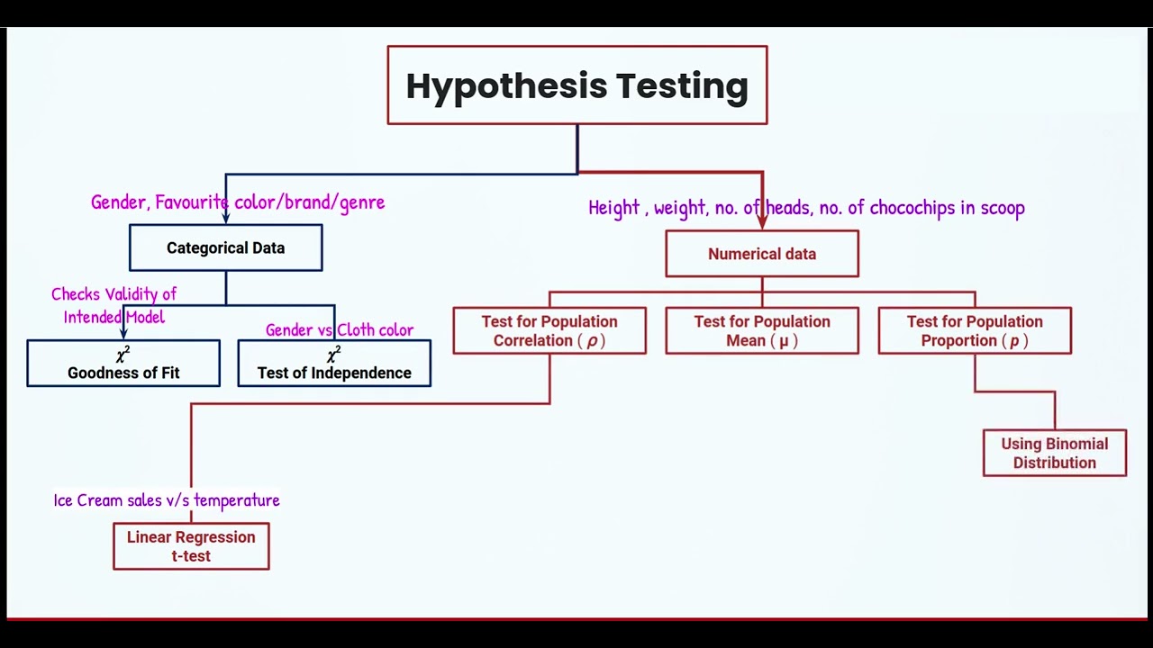 hypothesis testing math ai hl