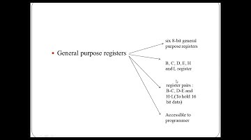 CLASS 2 -Architecture of 8085 Part 1 (Malayalam)