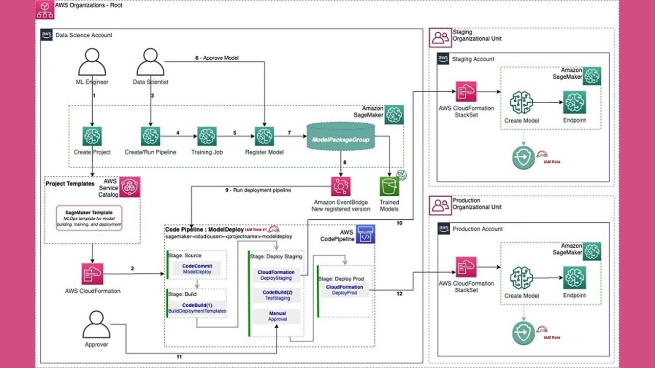 Deploy ML models built in SageMaker Canvas to SageMaker real-time endpoints