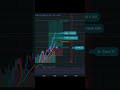 Gold Me Liquidity Trap पकड़ा &amp; 9EMA ने दिया Jackpot — 1 Lakh Profit! #trading