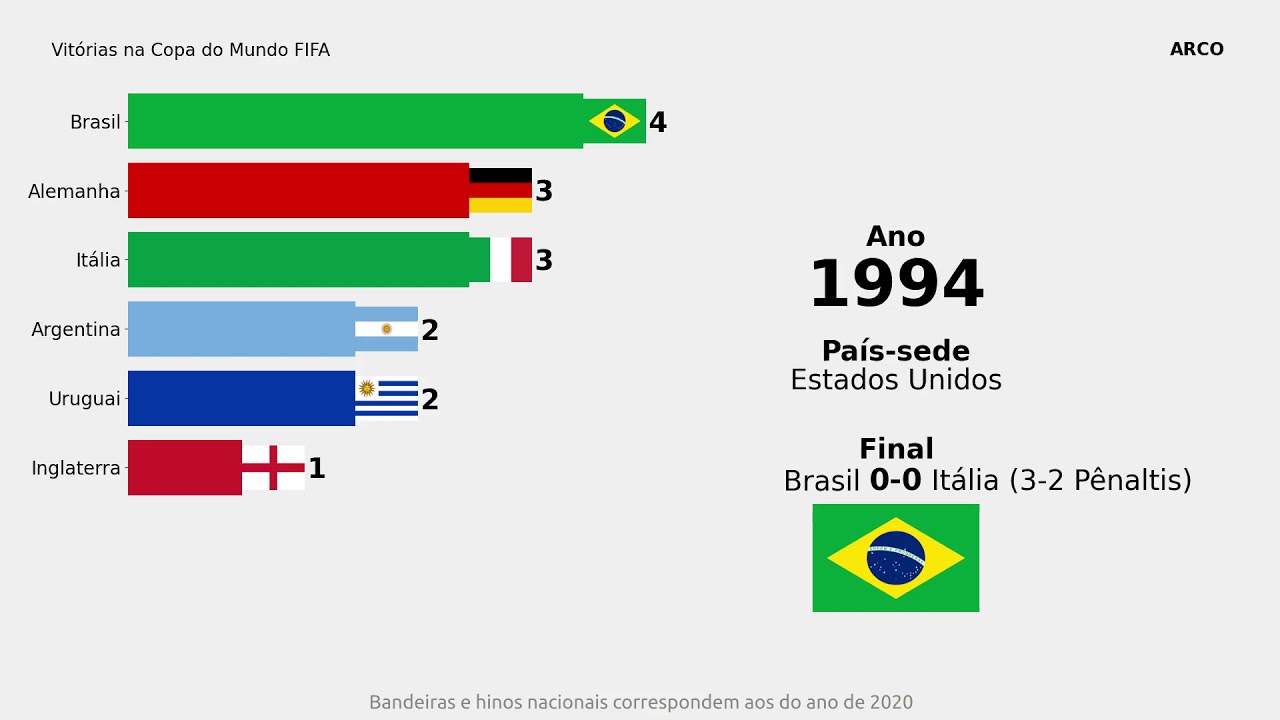 Campeões da Copa do Mundo de 1930 a 2018. Veja a lista