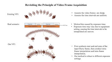 A general method for blurry video frame interpolation (NIPS 2020)