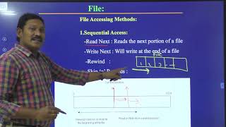 5.3 File Accessing Methods in Operating System.