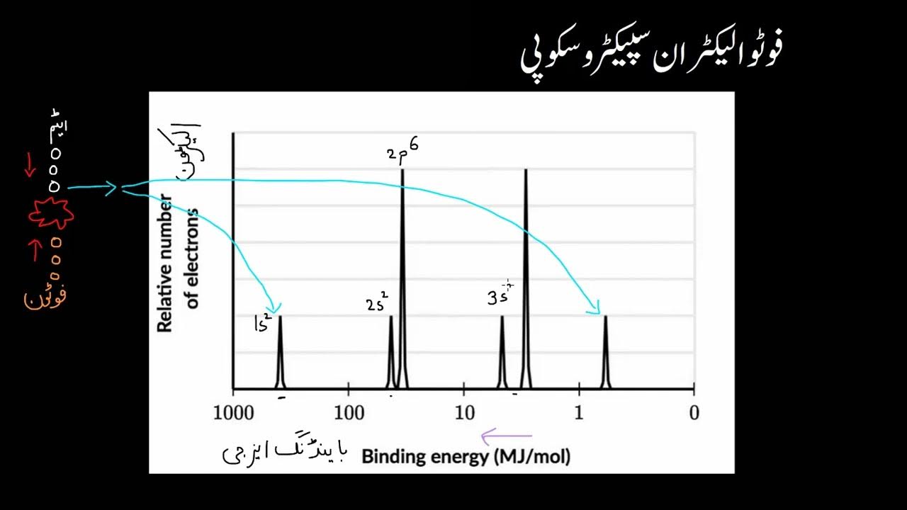 Introduction to photoelectron spectroscopy AP Chemistry Khan Academy Urdu YouTube