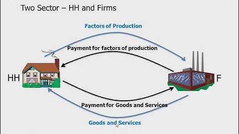 Circular Flow of Income - From two sector model to open economy