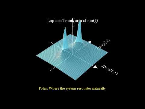 What is Laplace Transform ? Calculations and Applications