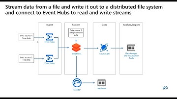 What is Azure Databricks | Create a Stream Processing Solution with Event Hubs and Azure Databricks