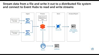 Celebrity What is Azure Databricks | Create a Stream Processing Solution with Event Hubs and Azure Databricks Net Worth