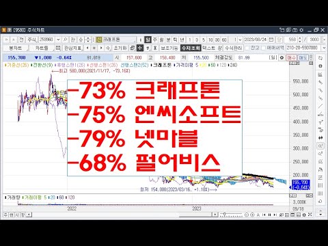 -73% 크래프톤 -75% <strong>엔씨소프트</strong> -79% 넷마블 -68% 펄어비스