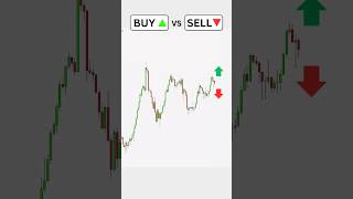 Buy or Sell? RSI Trading Strategy  #forextradingtips #forexsignals #cryptosignals #stockmarketnews