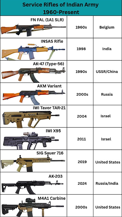 Service Rifles of Indian Army: 1947-Present #shorts #short