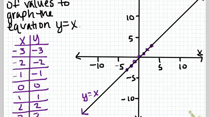 Translating Linear Functions