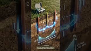 Earth resistance measurement ( fall of potential method) #electrical #iti #ctiresult