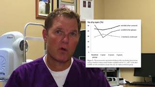 LASIK vs. contact lenses - does LASIK cause dry eye?