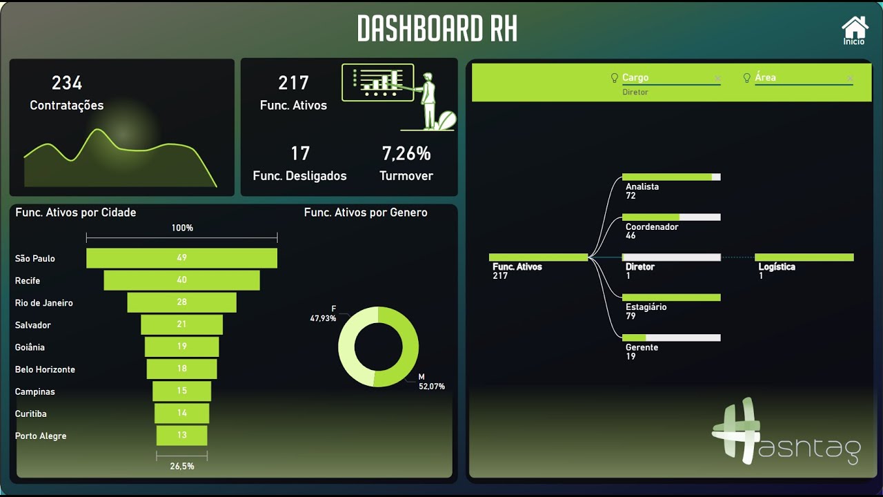 Dashboard de RH - YouTube