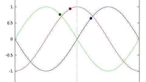 sin and cos curves using gnuplot